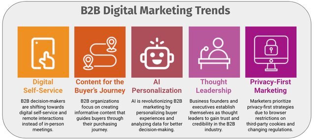 b2b digital marketing trends