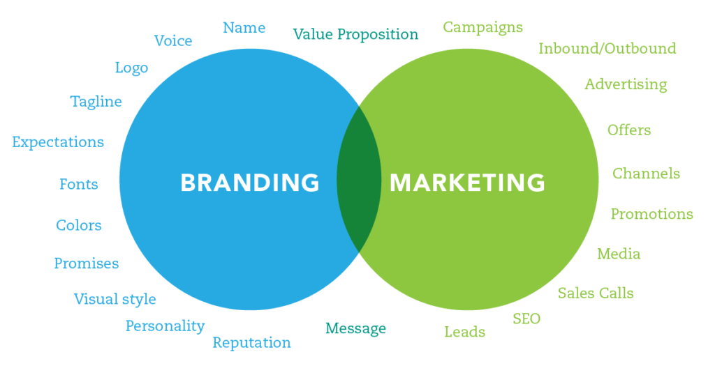 Branding V/S Marketing